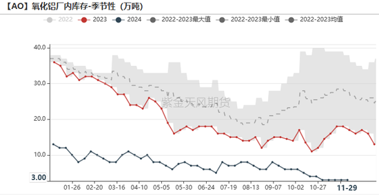氧化铝:等待库存拐点