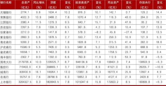 数据来源：各银行财报