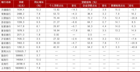 数据来源：各银行财报