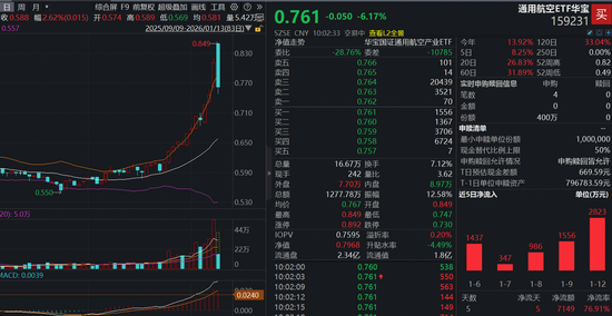 屡创新高后首回调！通用航空ETF（159231）暴跌逾6%，机构：2026年可回收火箭有望迎来密集试飞