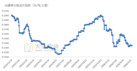 数据来源： BCO，郑商所，大地期货研究院