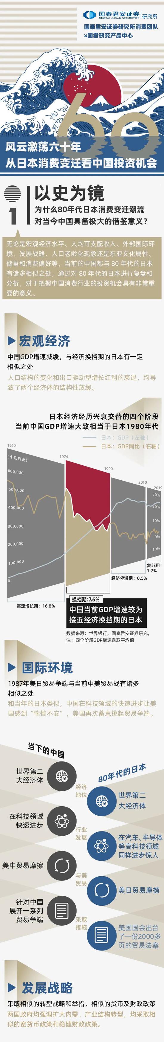 国泰君安：从日本消费的60年变迁 读懂中国的未来机会