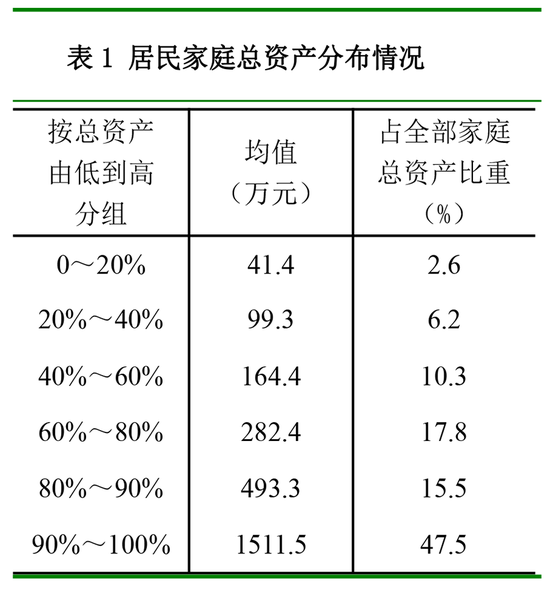 央行报告 中国城镇居民家庭户均总资产317 9万元 手机新浪网