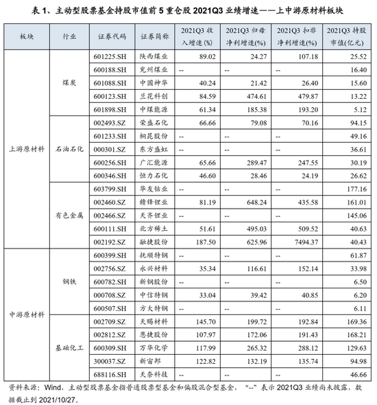 基金重仓股2021Q3业绩如何？