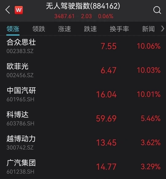 自动驾驶又要向前一步！智能座舱板块明显反弹