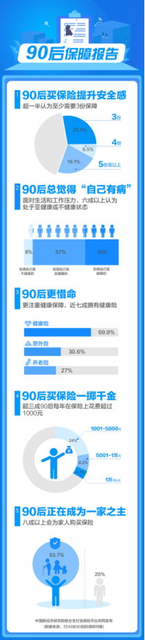 90后保障报告发布：90后更惜命，超一半需要三份以上保障