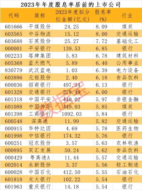 大白马股派现额创新高高股息板块获市场青睐潜在高股息率优质股揭秘