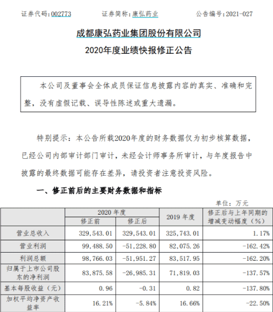 康弘药业一次实验蒸发上百亿市值带走10亿净利润 新浪财经 新浪网