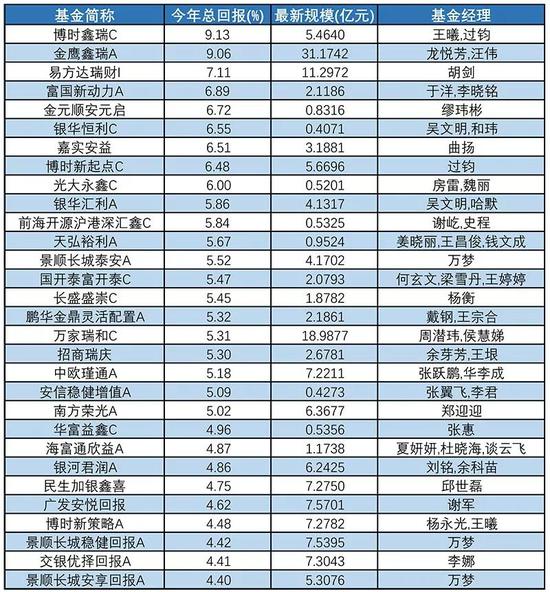 在306只偏债同化型基金中,有169只取得正收入。