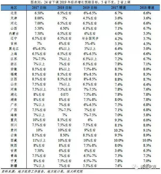 3.2 实施更大规模减税降费，财政收入目标基本全线下调