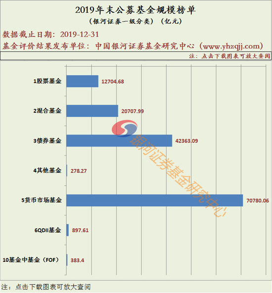 银河:2019股基1.27万亿、混基2.07万亿 货基7.08万亿