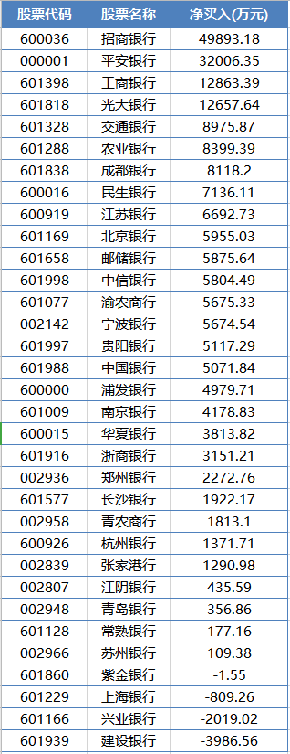 百亿聪明资金抄底A股 疯狂买入银行板块