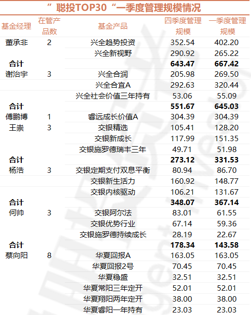 TOP30一季报：董承非、傅友兴大减仓 傅鹏博、王崇等同时看上中国移动