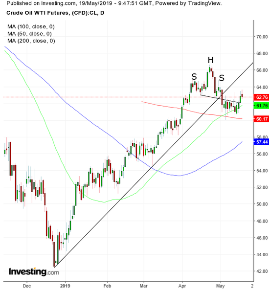 WTI原油期货日线图