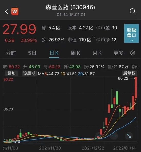 “15个交易日涨近3倍！题材火爆，为两款新冠特效药提供原料？公司回应：没有