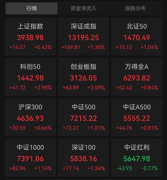 科技股，全线爆发！