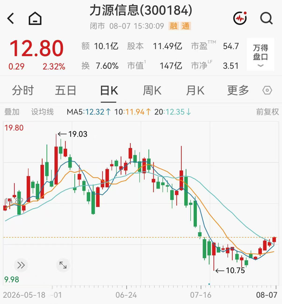 算力概念股半年报出炉：力源信息净利增超200%领跑，摩尔线程营收已超去年全年