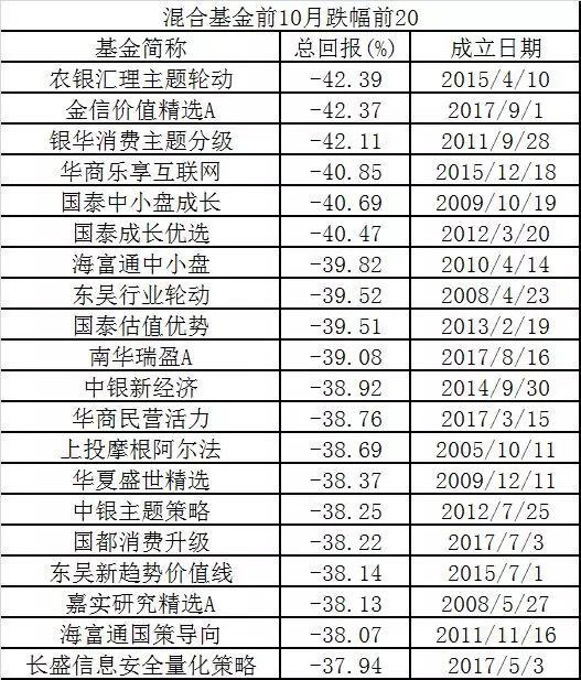 前10月五大类基金业绩排行出炉 逾五成收获正