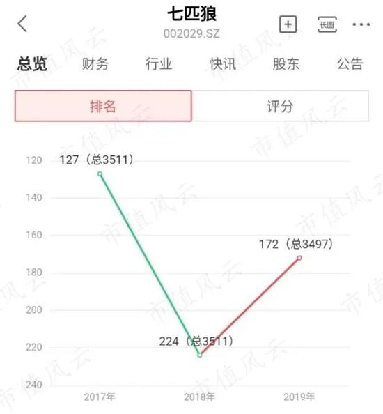 主业逐渐路人化 跨界逐渐金融化：“看上去很美”的七匹狼启示录
