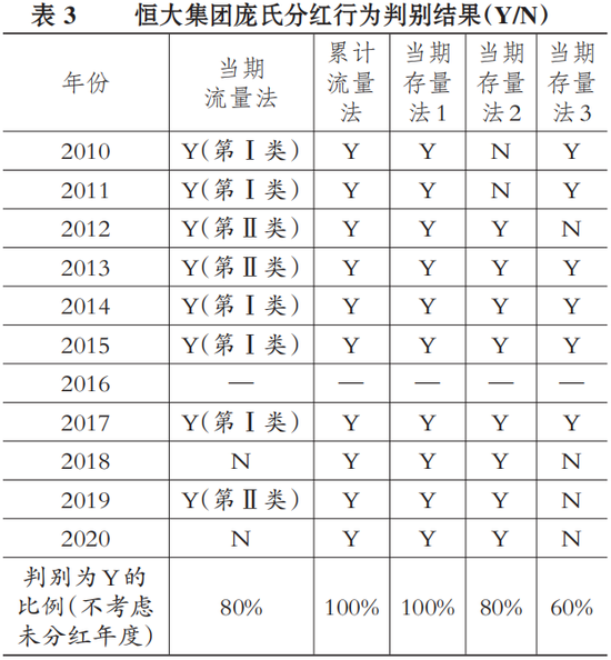 知名会计学者研究恒大上市以来分红情况为庞氏分红