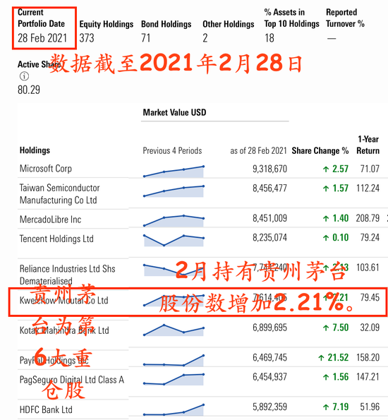 全球持有茅台最多的资管机构旗下基金加仓茅台 风向变了？