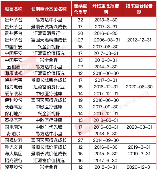 “张坤重仓茅台8年、朱少醒重仓国瓷材料7年：这些核心资产连年霸屏顶流经理十大重仓