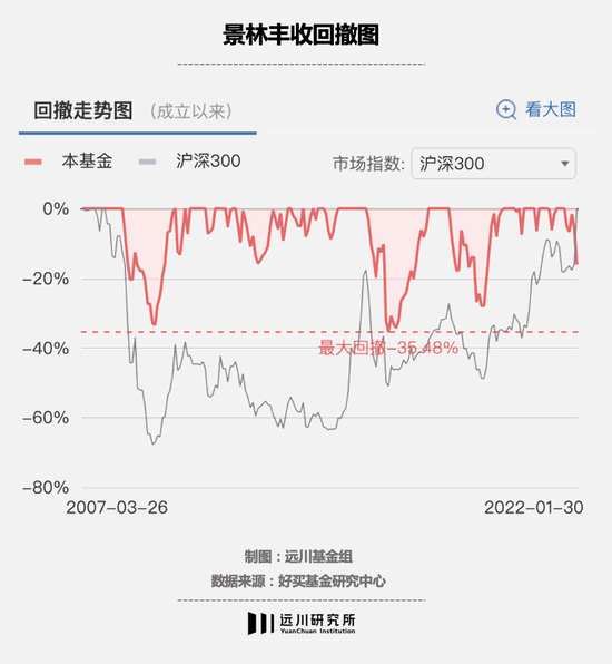 93%,景林丰收成立以来年化收益16.