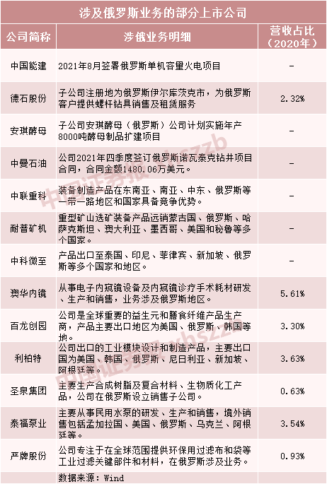 “俄乌紧张局势升级，上市公司紧急回应！相关公司名单曝光