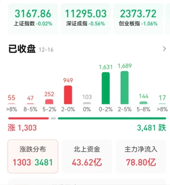 创业板指跌超1%，10只医药股逆市涨停，机构：回调是布局时机