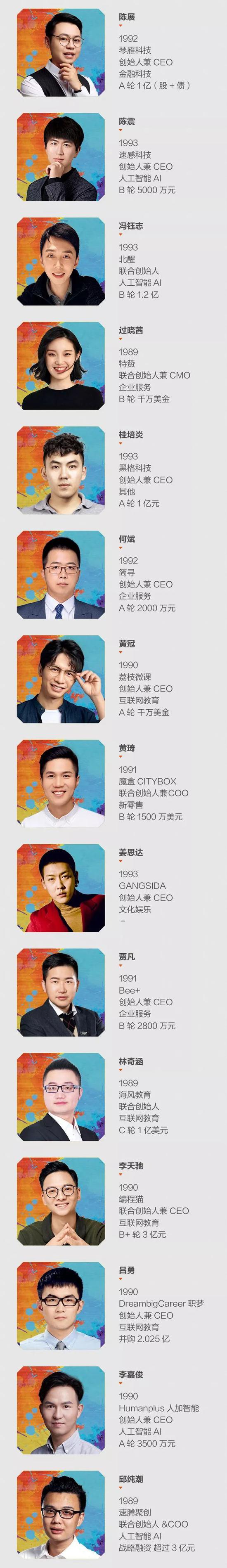 30岁以下创业新贵榜单出炉 平均年龄27却狂揽150亿 新浪财经 新浪网