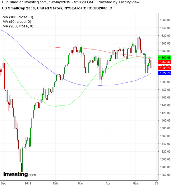 罗素2000指数日线图