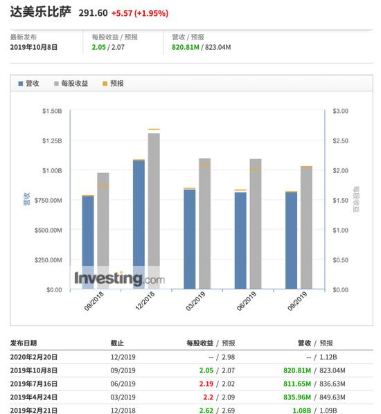 达美乐比萨财报，来源：英为财情Investing.com