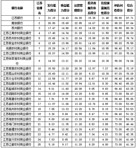 资料来源：普益标准