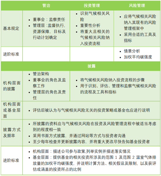 表1：证监会建议规定的内容 （Source：SFC， CECEPEC）