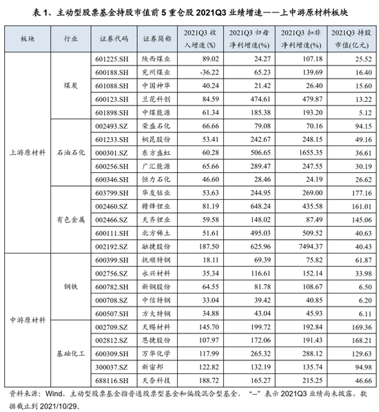 兴证策略：各行业基金重仓股2021Q3业绩如何？