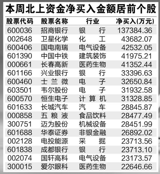 “牛年最后一周，北上资金突然净卖出261亿！逆势加仓银行股，招商银行被爆买，持股市值一度突破850亿
