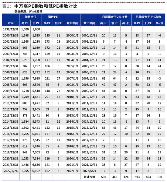 高弹性股票是长期回报之敌