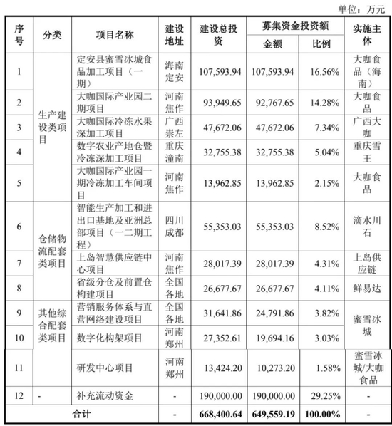 来源：蜜雪冰城招股书