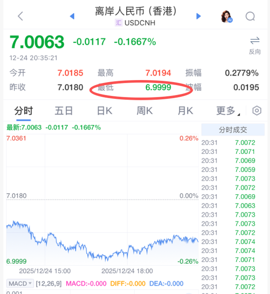 离岸人民币盘中破7.0