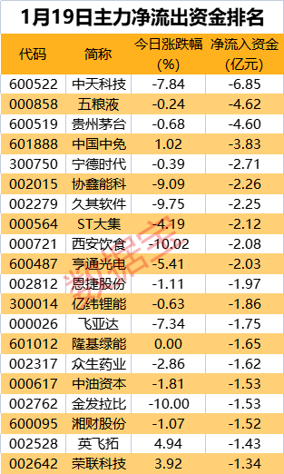 景气度复苏与库存拐点双击，这个行业获主力看好！面板龙头强势涨停，还有8只电子股获主力加仓超亿元