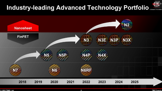 TSMC's 2nm is expected to be mass-produced in 2025, and the industry is optimistic about its lead over Samsung and Intel