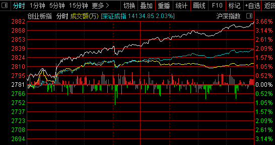 气懵了：创业板指拉百点长阳 近9成个股跑不赢指数