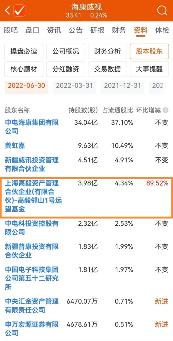 冯柳重磅出击 耗资60亿，大举加仓这家公司