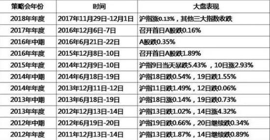 （历年招商策略会大盘表现）