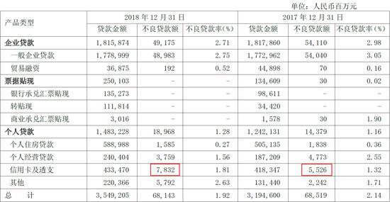 按产品类型划分的贷款结构及贷款质量 来源:浦发银行2018年财报