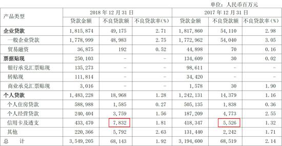 按产品类型划分的贷款结构及贷款质量 来源：浦发银行2018年财报