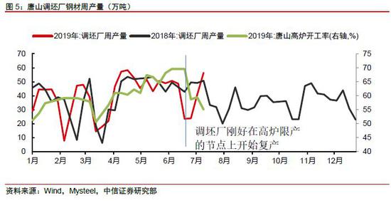 唐山限产后为何产量仍处高位 钢厂刚性产量如何打破?