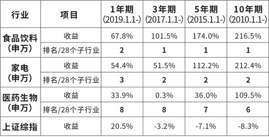 中信保诚基金2020消费策略：看好化妆品医疗器械白电