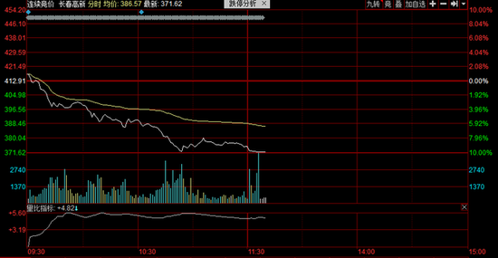 “医药界的茅台”放量暴跌：长春高新跌上热搜 发生什么啦？