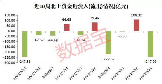 北上资金本周连卖5天：逆市加仓股名单来了 医药巨头流入超2亿